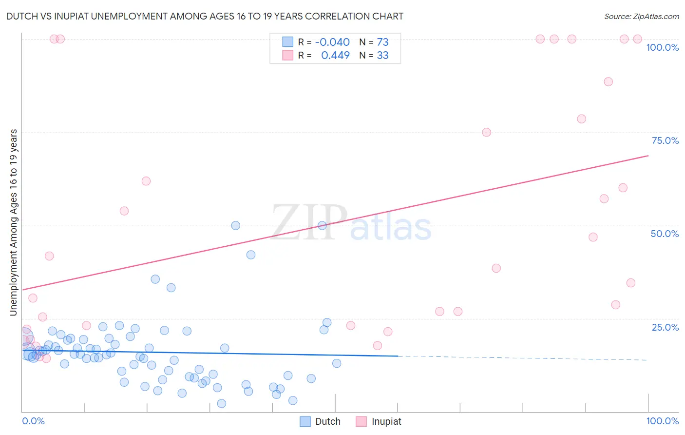 Dutch vs Inupiat Unemployment Among Ages 16 to 19 years