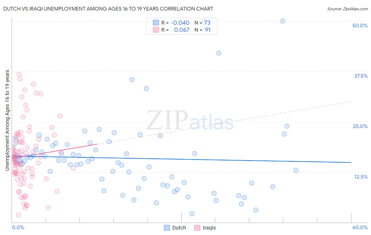 Dutch vs Iraqi Unemployment Among Ages 16 to 19 years