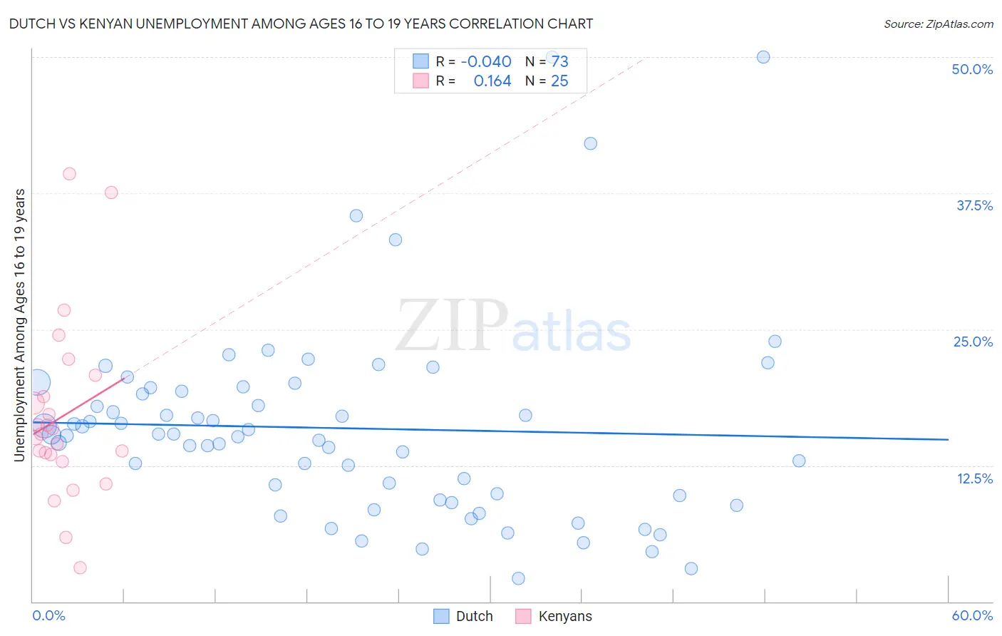 Dutch vs Kenyan Unemployment Among Ages 16 to 19 years