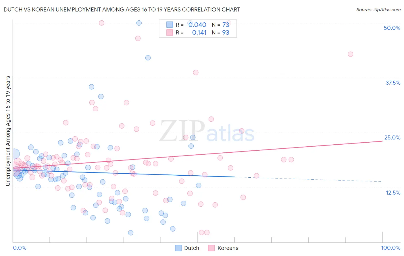 Dutch vs Korean Unemployment Among Ages 16 to 19 years