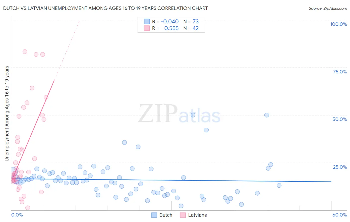 Dutch vs Latvian Unemployment Among Ages 16 to 19 years