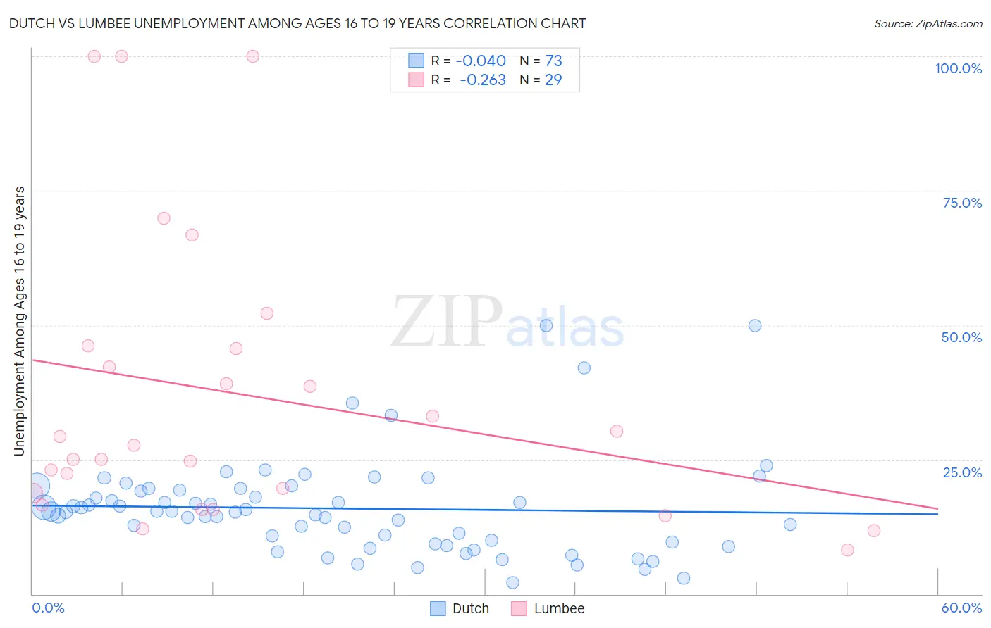 Dutch vs Lumbee Unemployment Among Ages 16 to 19 years