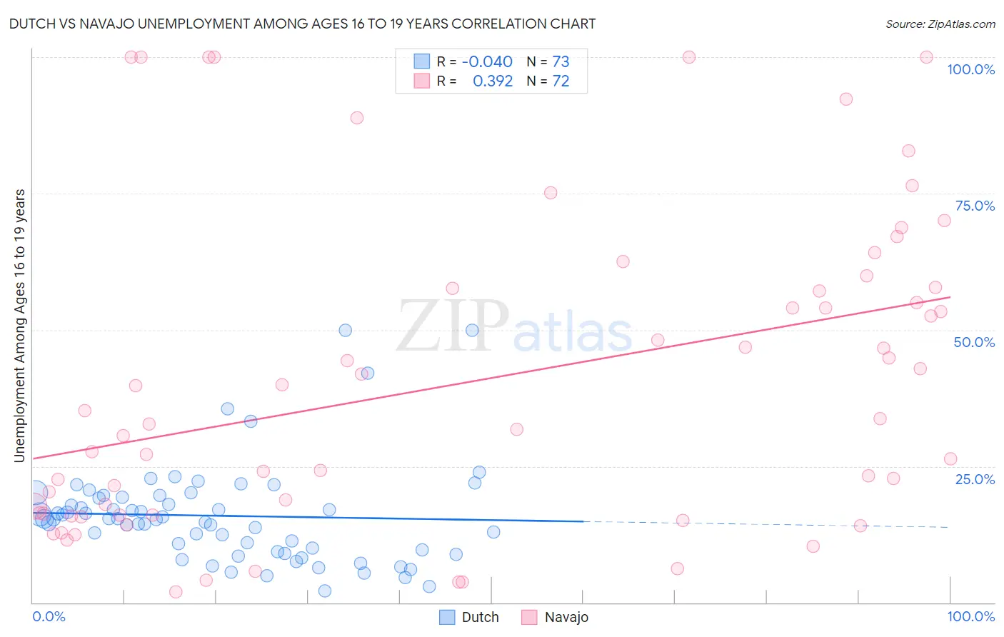 Dutch vs Navajo Unemployment Among Ages 16 to 19 years
