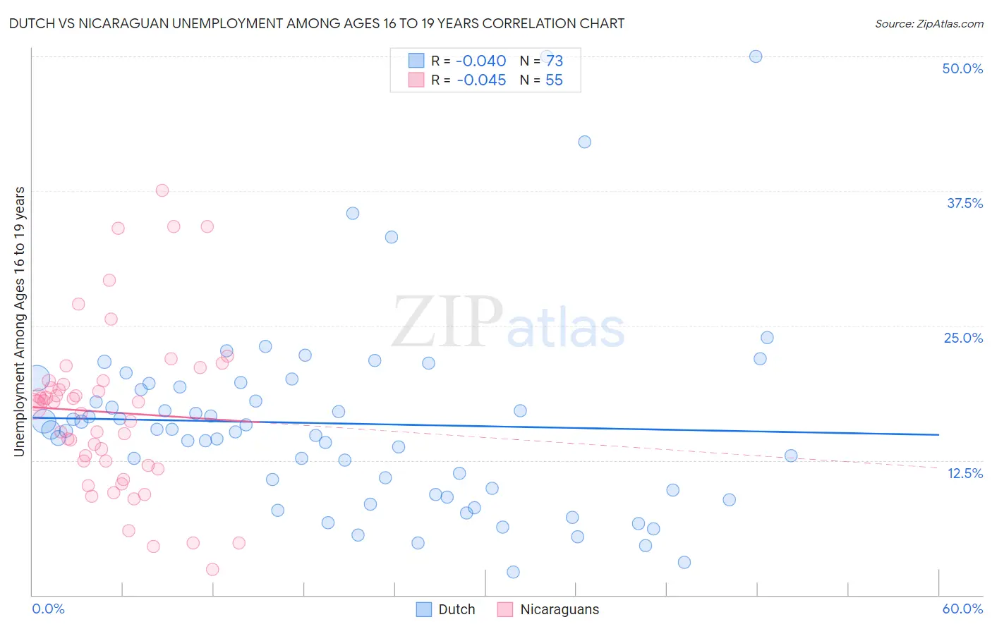 Dutch vs Nicaraguan Unemployment Among Ages 16 to 19 years