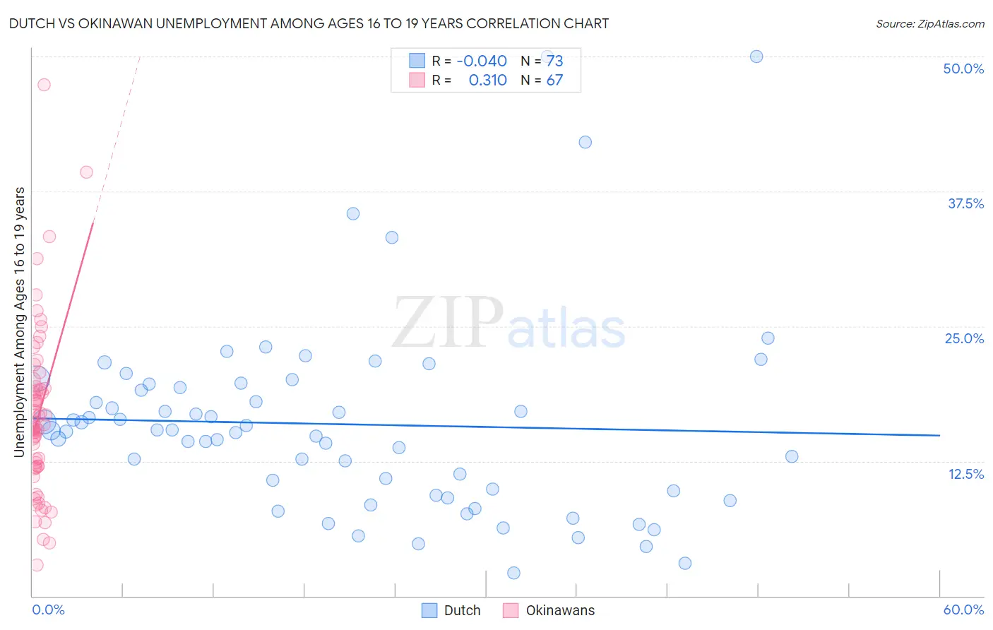 Dutch vs Okinawan Unemployment Among Ages 16 to 19 years