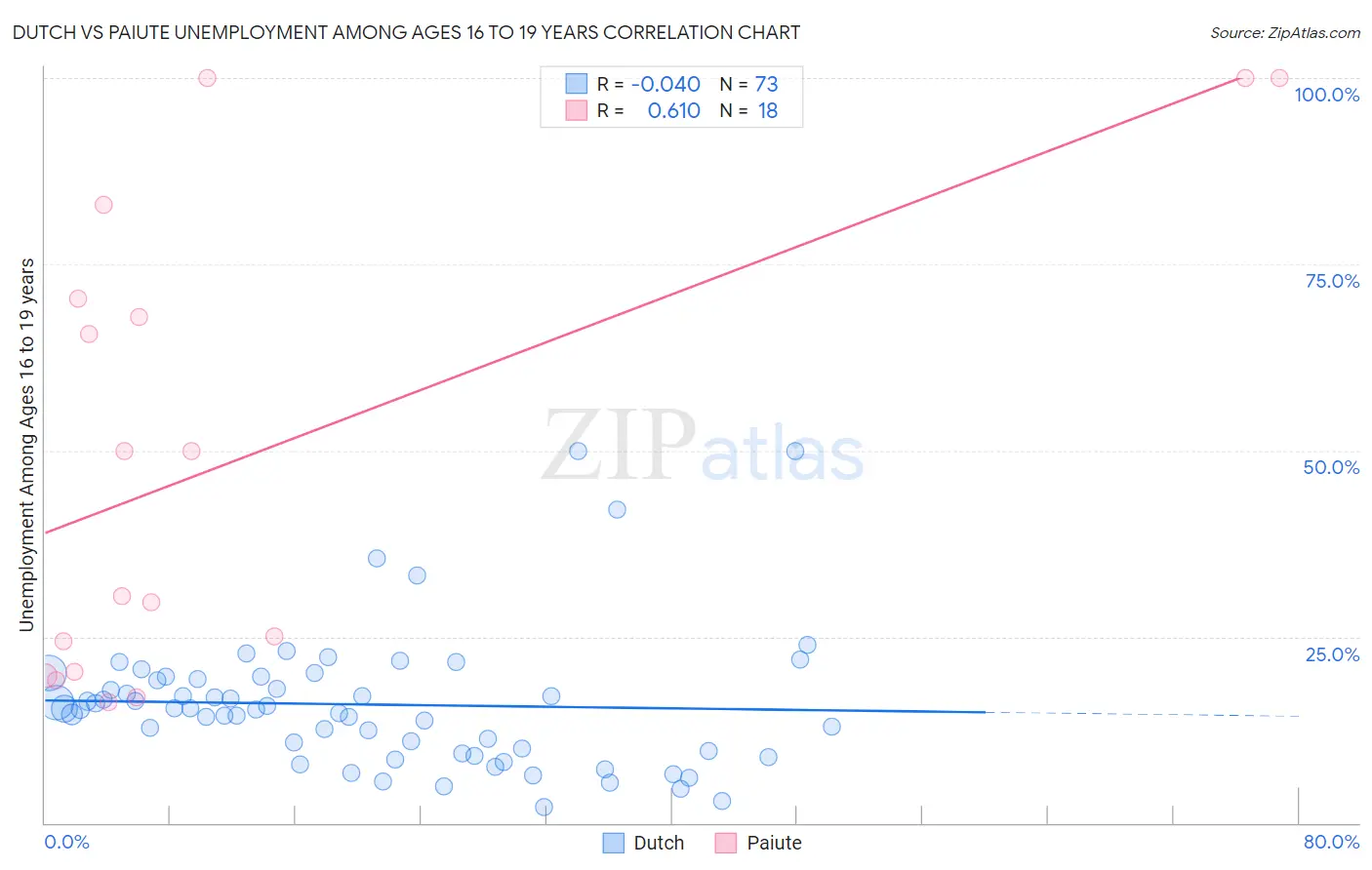 Dutch vs Paiute Unemployment Among Ages 16 to 19 years