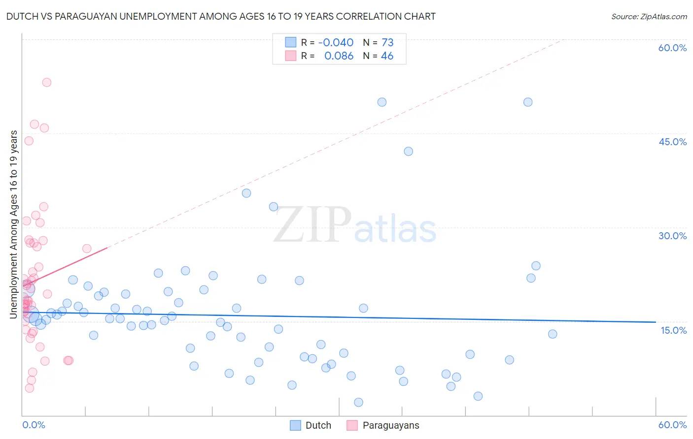 Dutch vs Paraguayan Unemployment Among Ages 16 to 19 years