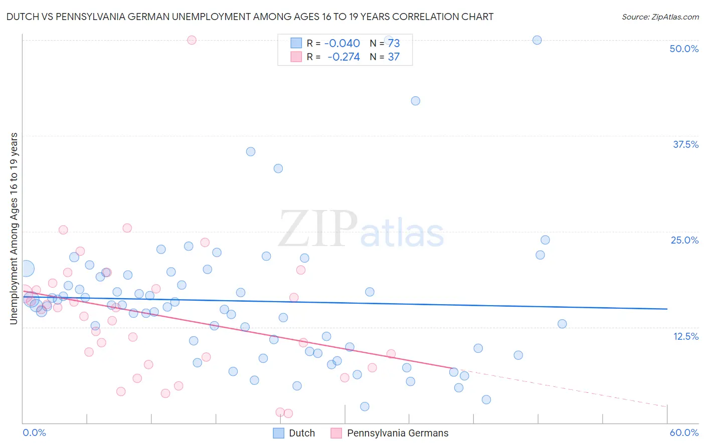 Dutch vs Pennsylvania German Unemployment Among Ages 16 to 19 years