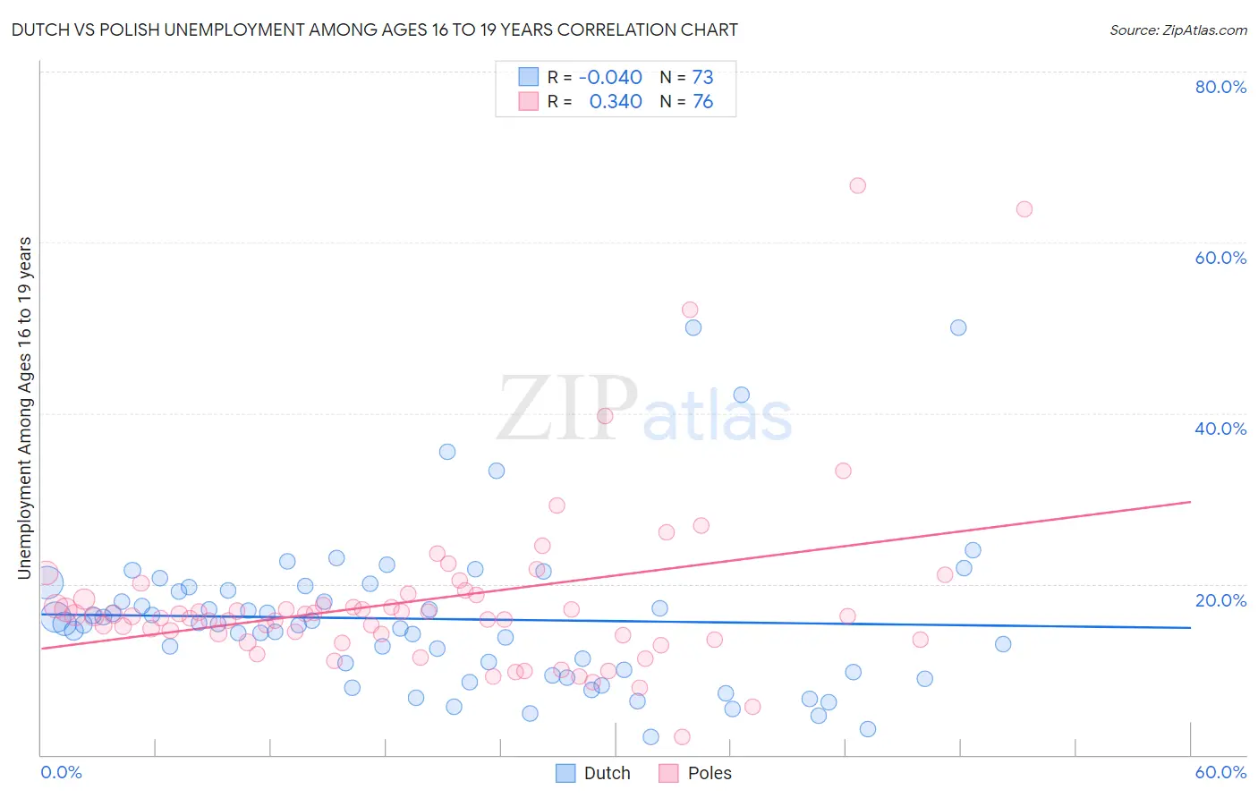 Dutch vs Polish Unemployment Among Ages 16 to 19 years