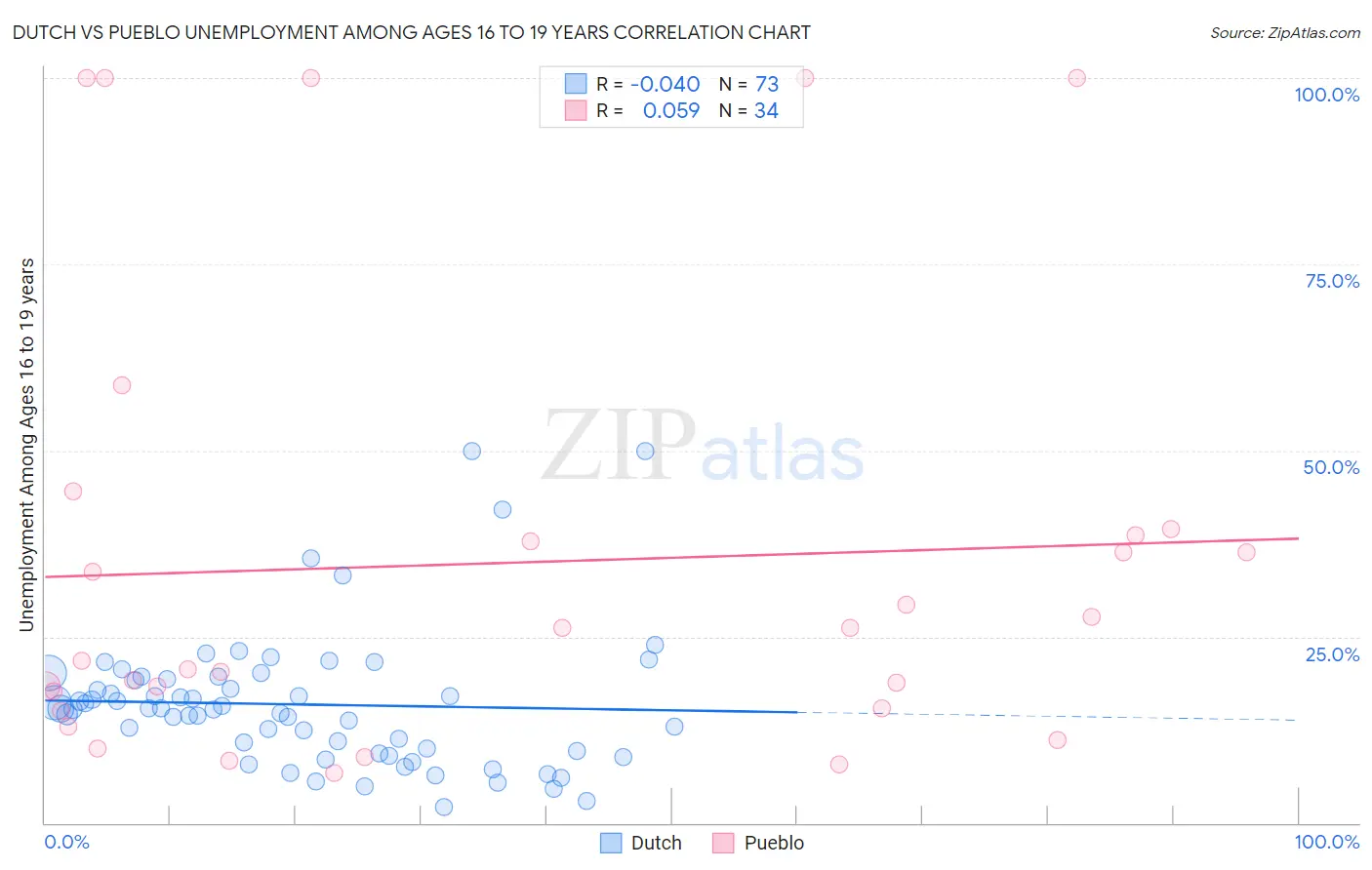 Dutch vs Pueblo Unemployment Among Ages 16 to 19 years