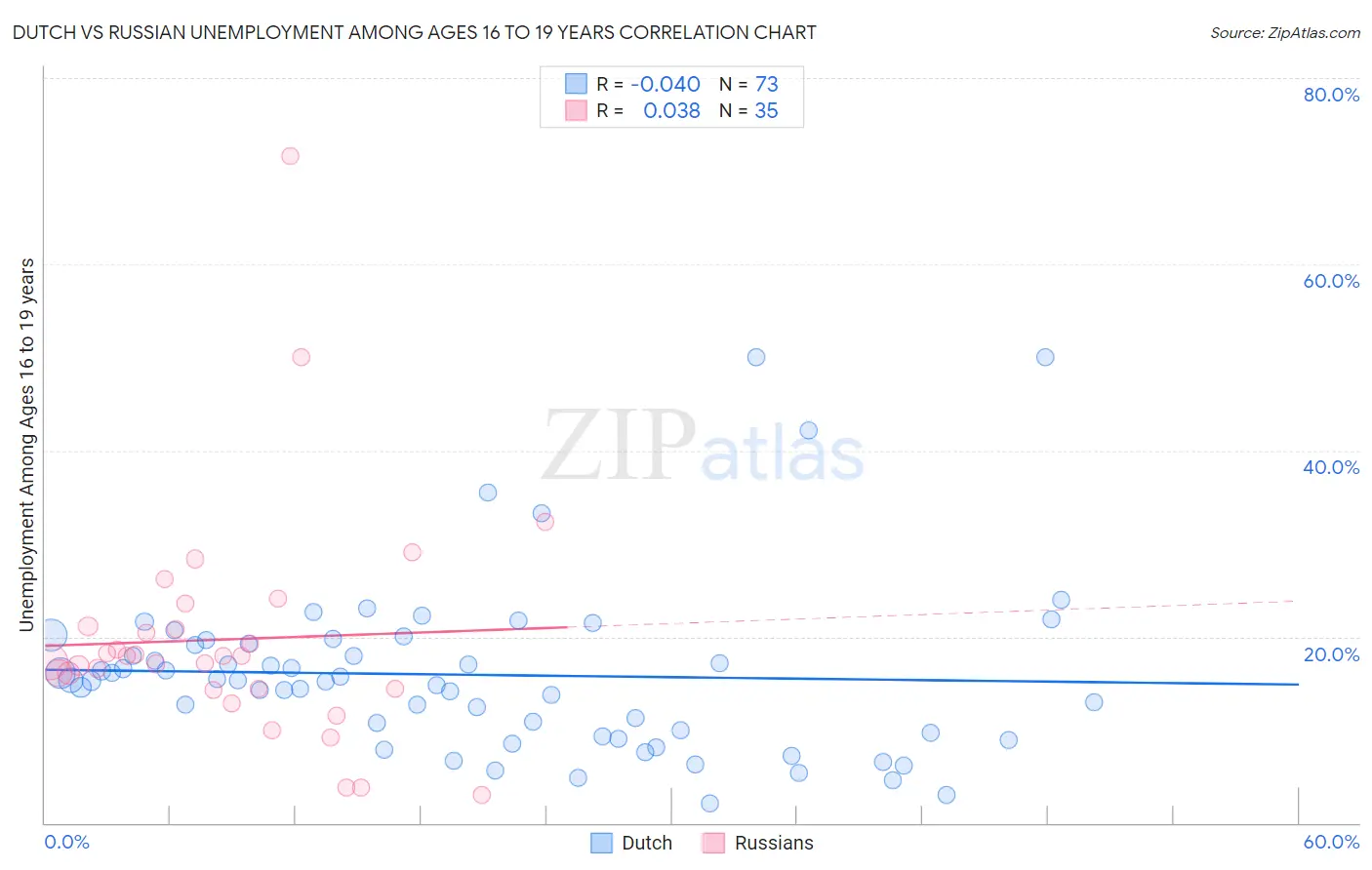 Dutch vs Russian Unemployment Among Ages 16 to 19 years