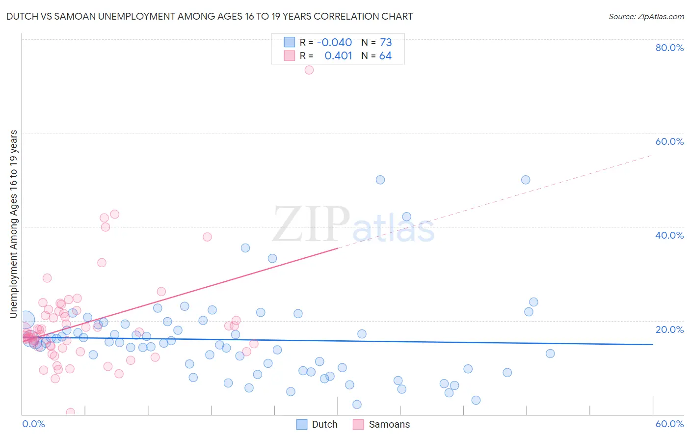 Dutch vs Samoan Unemployment Among Ages 16 to 19 years