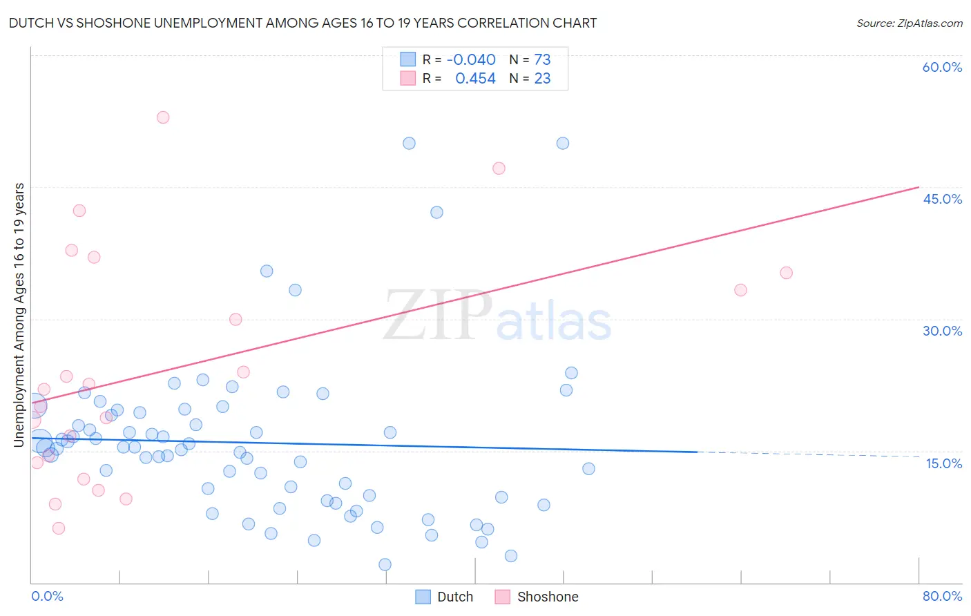 Dutch vs Shoshone Unemployment Among Ages 16 to 19 years