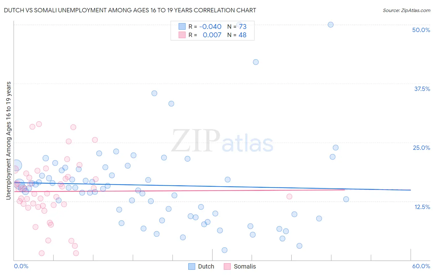 Dutch vs Somali Unemployment Among Ages 16 to 19 years