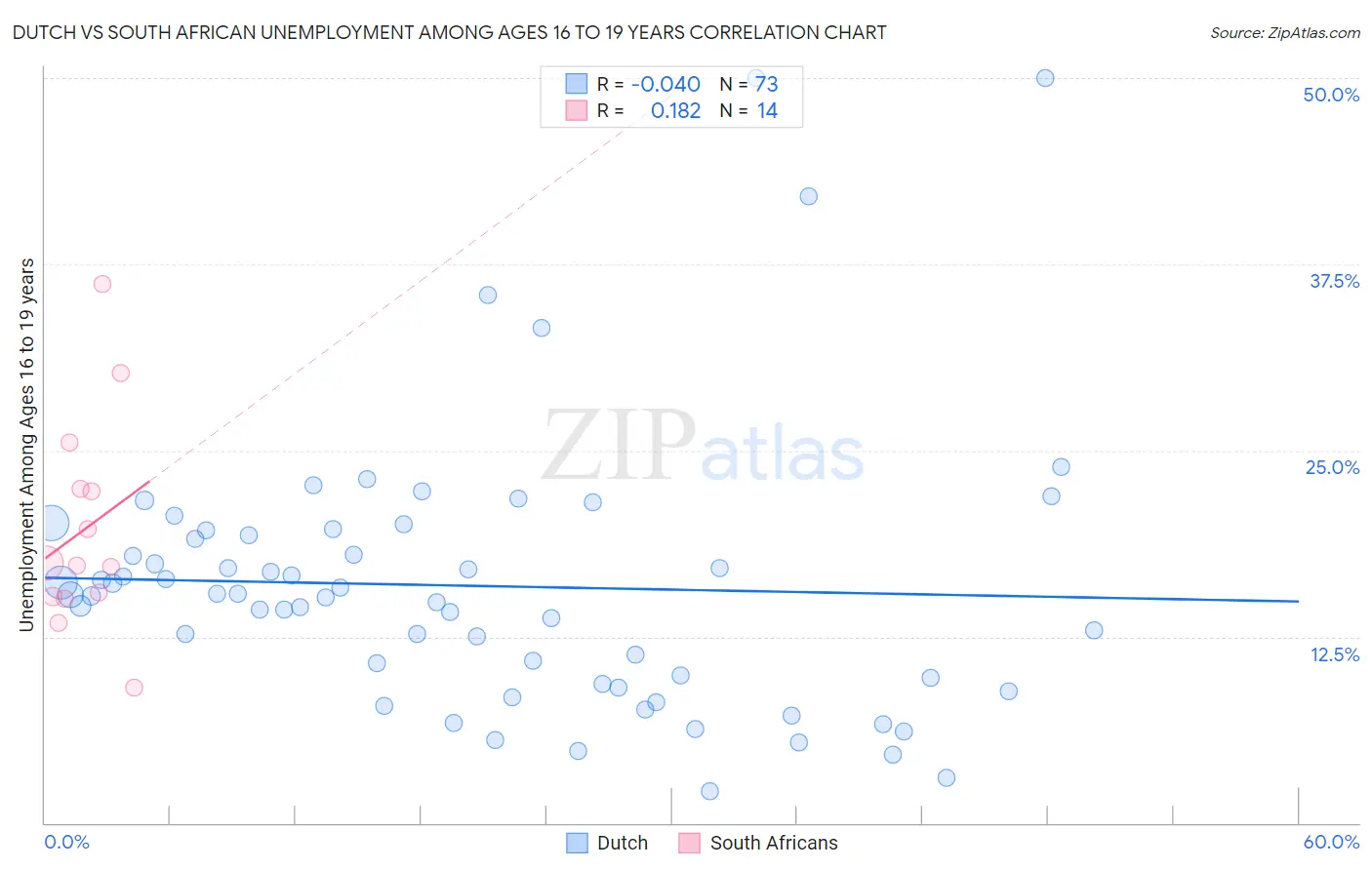 Dutch vs South African Unemployment Among Ages 16 to 19 years