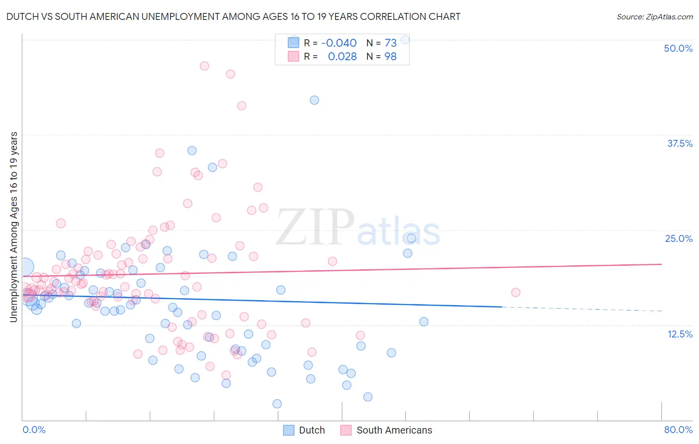 Dutch vs South American Unemployment Among Ages 16 to 19 years