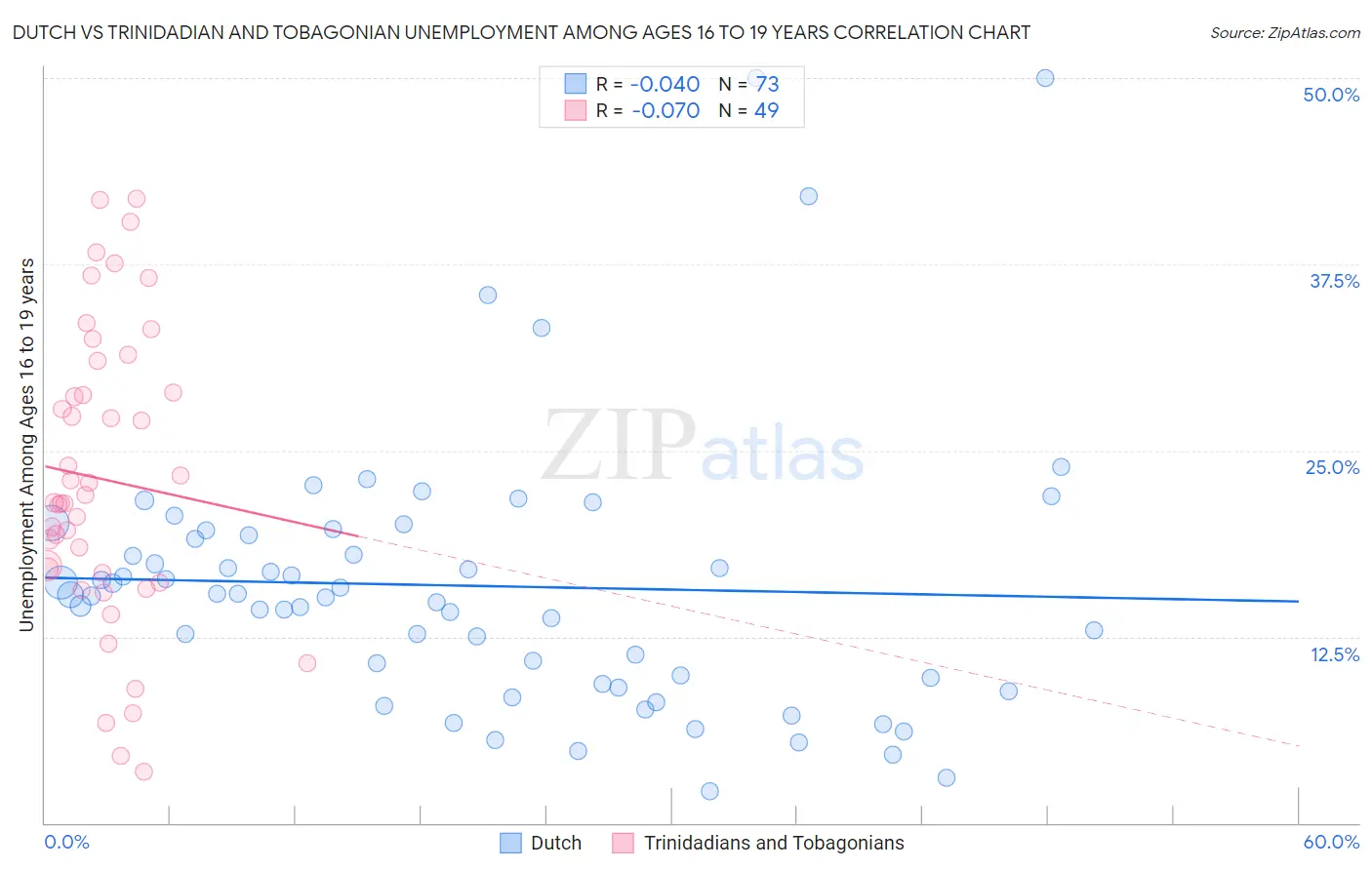 Dutch vs Trinidadian and Tobagonian Unemployment Among Ages 16 to 19 years