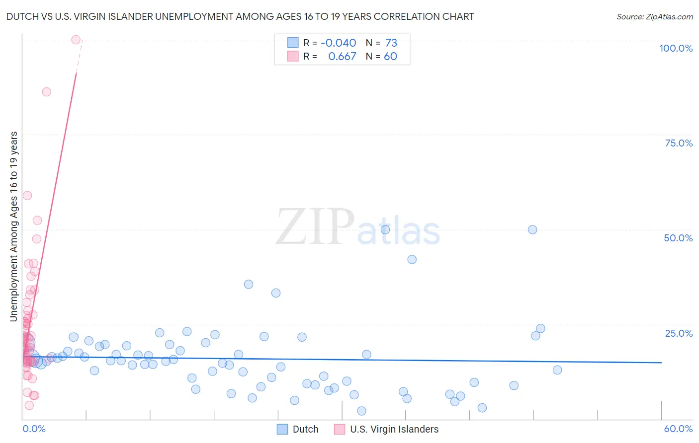 Dutch vs U.S. Virgin Islander Unemployment Among Ages 16 to 19 years