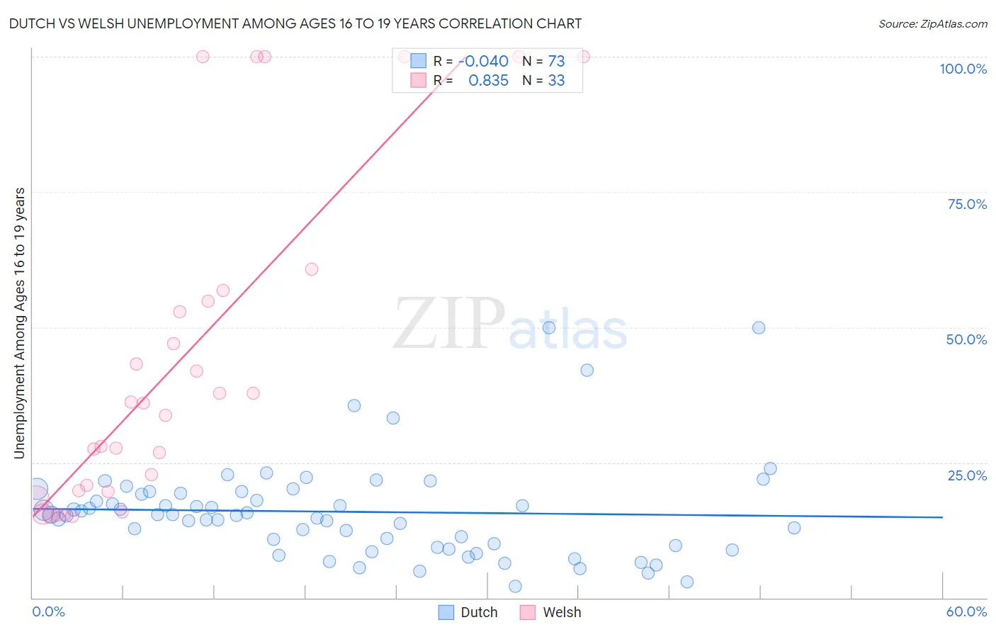 Dutch vs Welsh Unemployment Among Ages 16 to 19 years