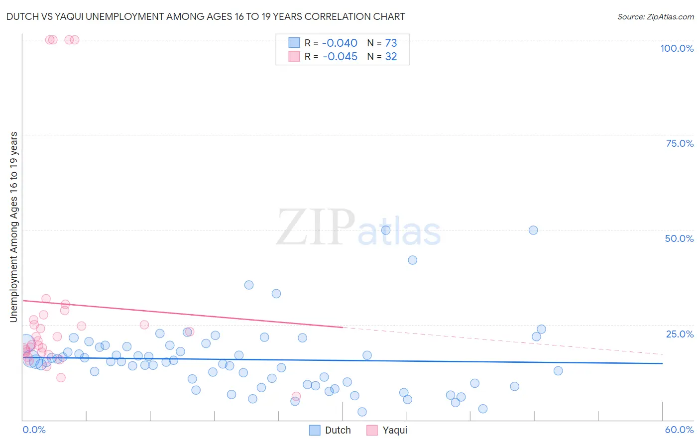 Dutch vs Yaqui Unemployment Among Ages 16 to 19 years