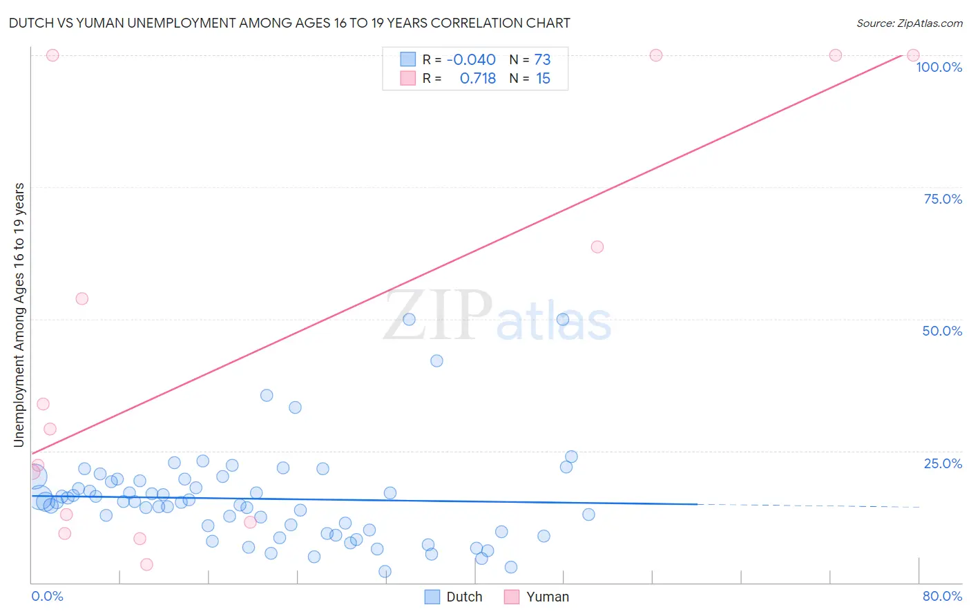 Dutch vs Yuman Unemployment Among Ages 16 to 19 years