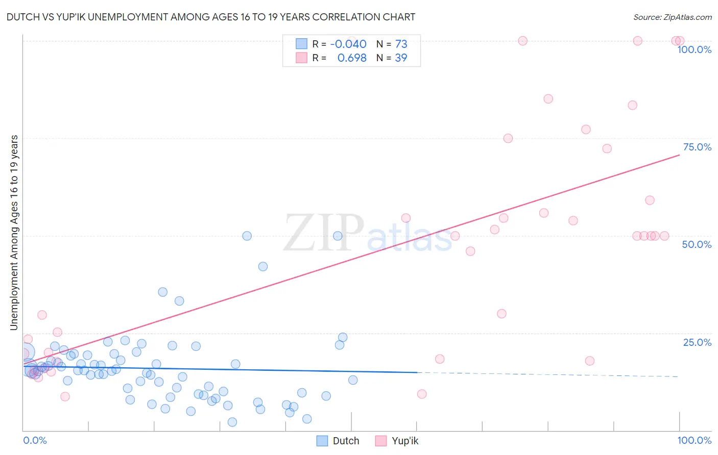 Dutch vs Yup'ik Unemployment Among Ages 16 to 19 years