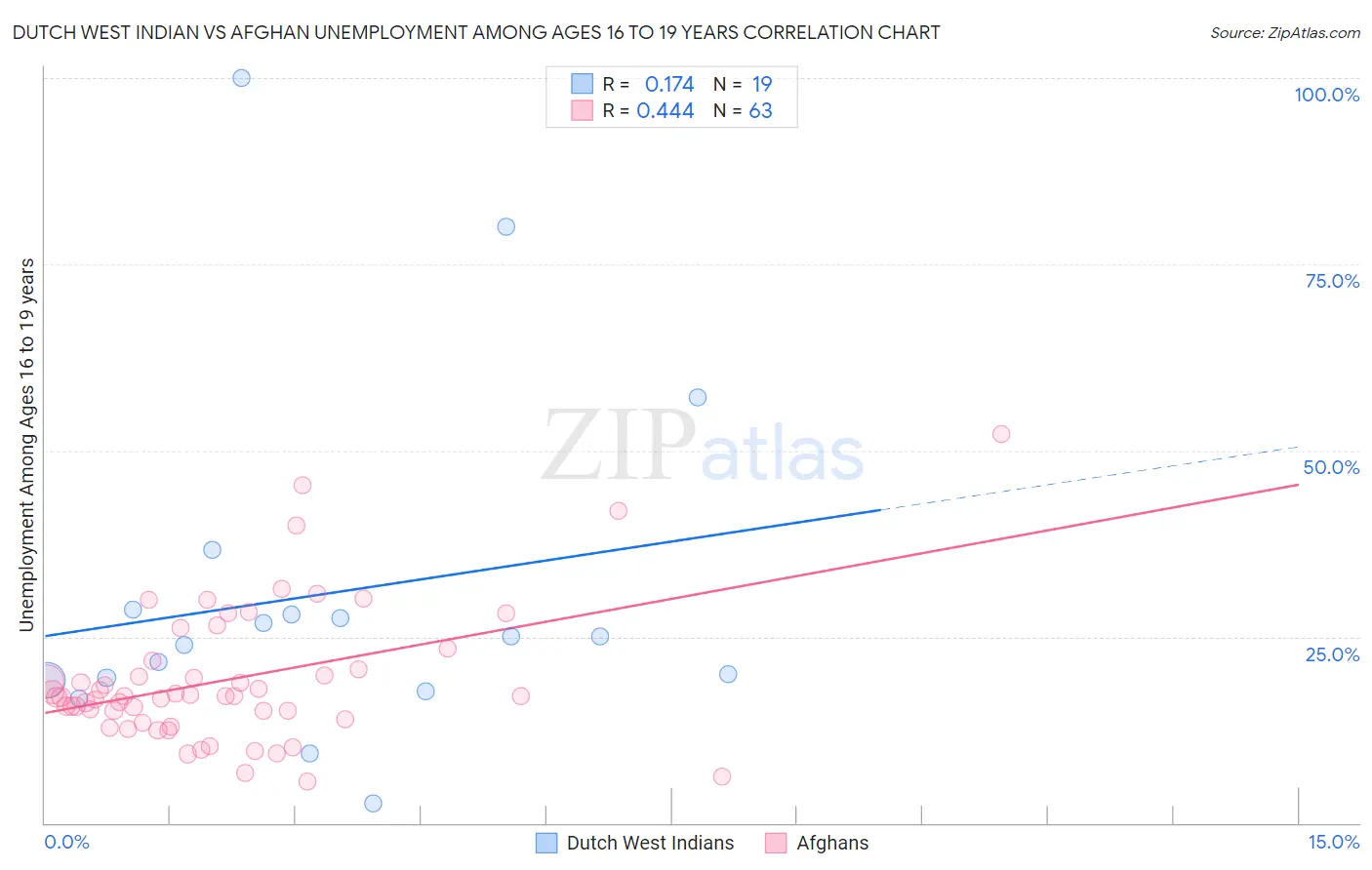 Dutch West Indian vs Afghan Unemployment Among Ages 16 to 19 years