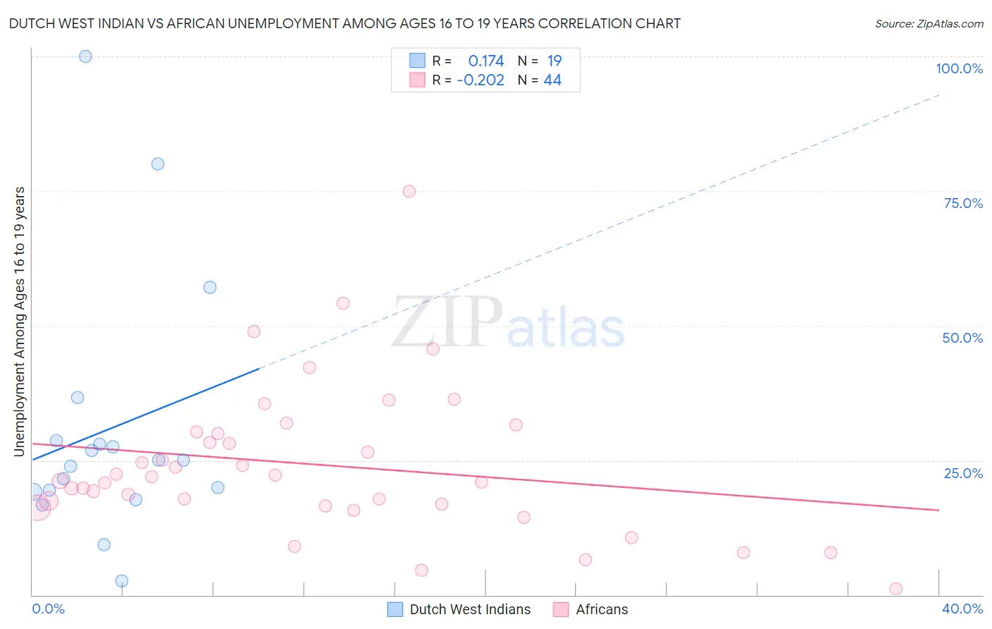 Dutch West Indian vs African Unemployment Among Ages 16 to 19 years