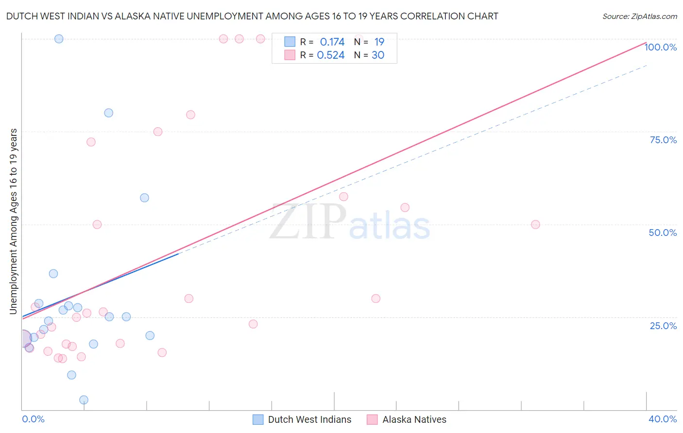 Dutch West Indian vs Alaska Native Unemployment Among Ages 16 to 19 years