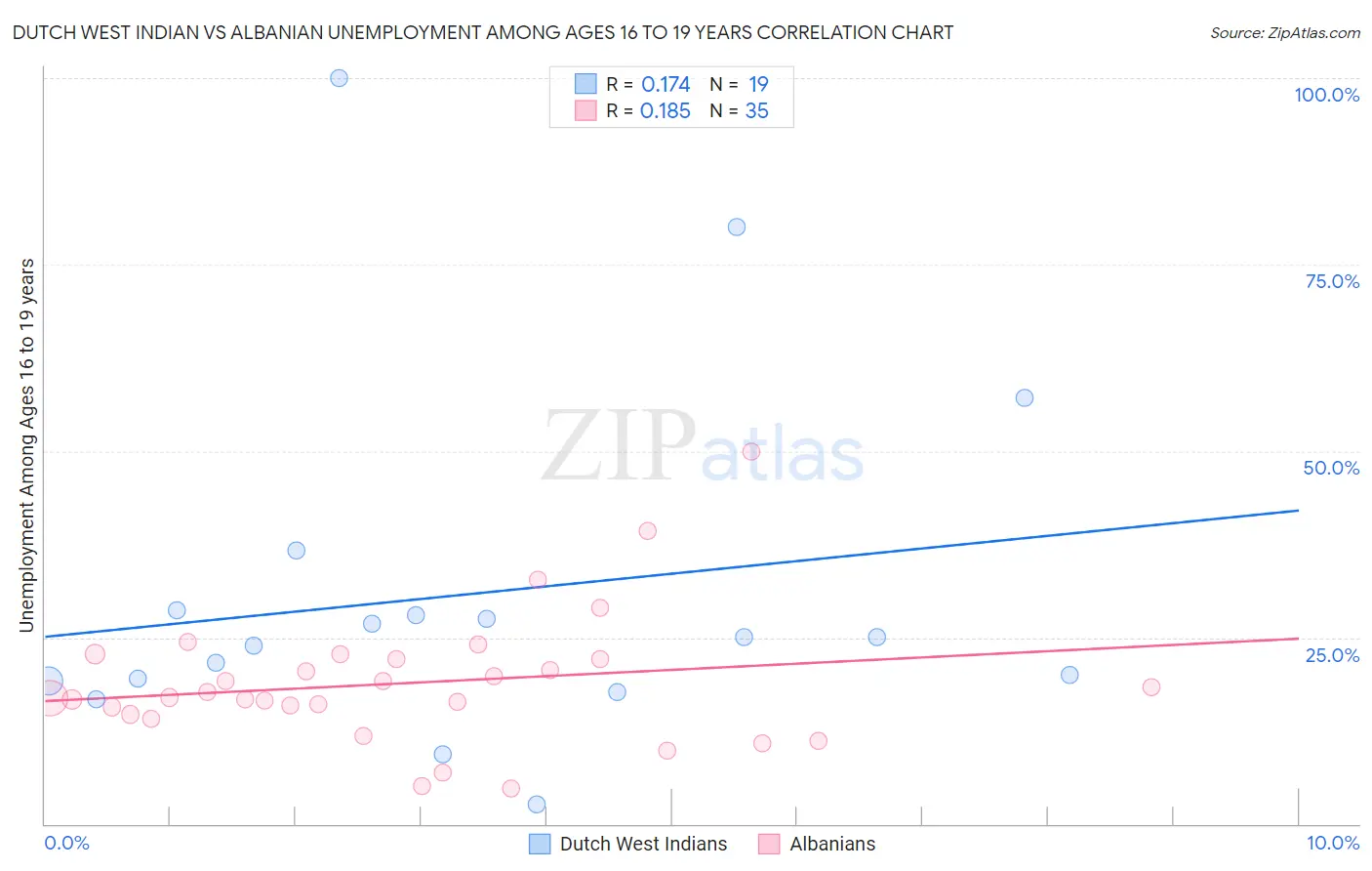 Dutch West Indian vs Albanian Unemployment Among Ages 16 to 19 years