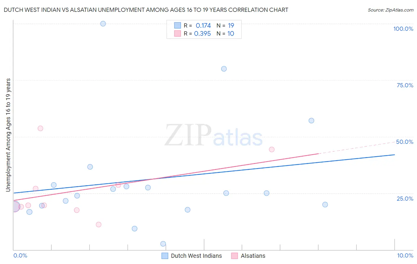 Dutch West Indian vs Alsatian Unemployment Among Ages 16 to 19 years