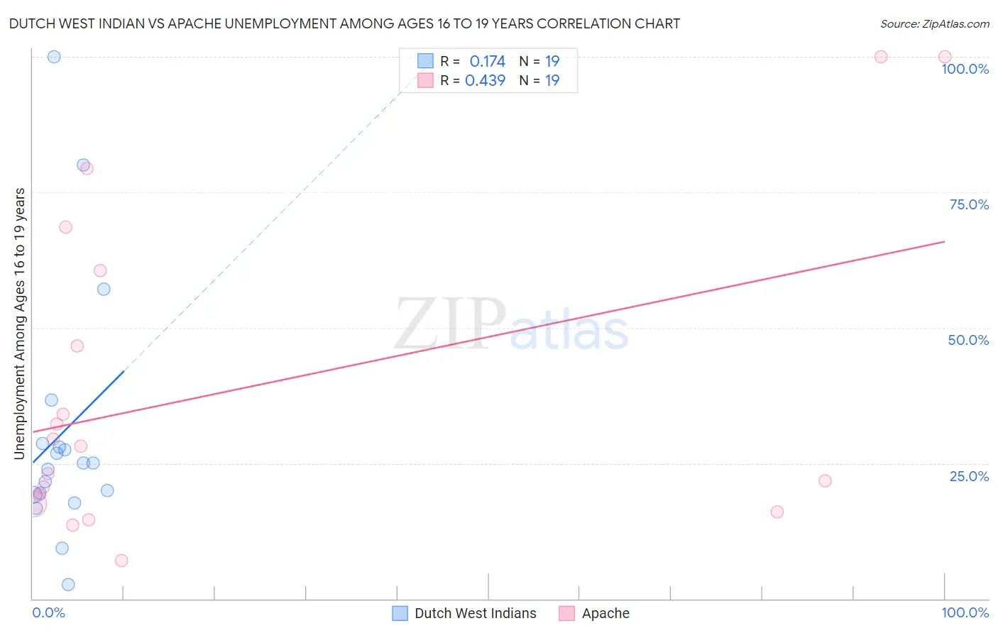 Dutch West Indian vs Apache Unemployment Among Ages 16 to 19 years