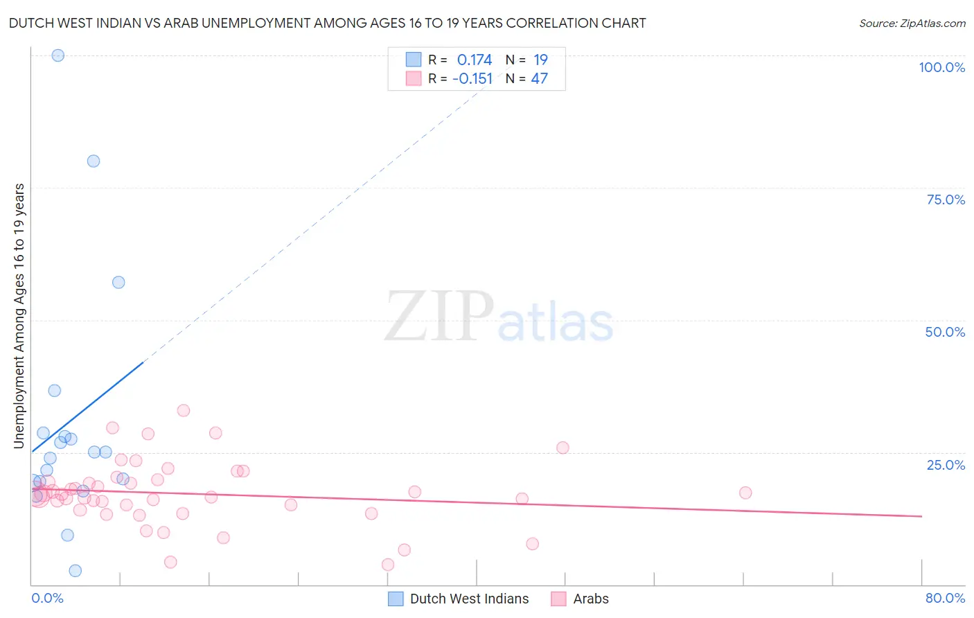 Dutch West Indian vs Arab Unemployment Among Ages 16 to 19 years