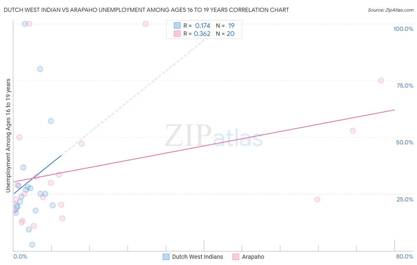 Dutch West Indian vs Arapaho Unemployment Among Ages 16 to 19 years