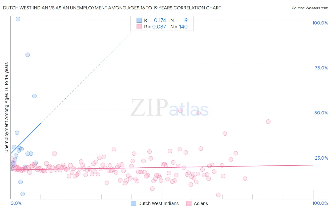 Dutch West Indian vs Asian Unemployment Among Ages 16 to 19 years