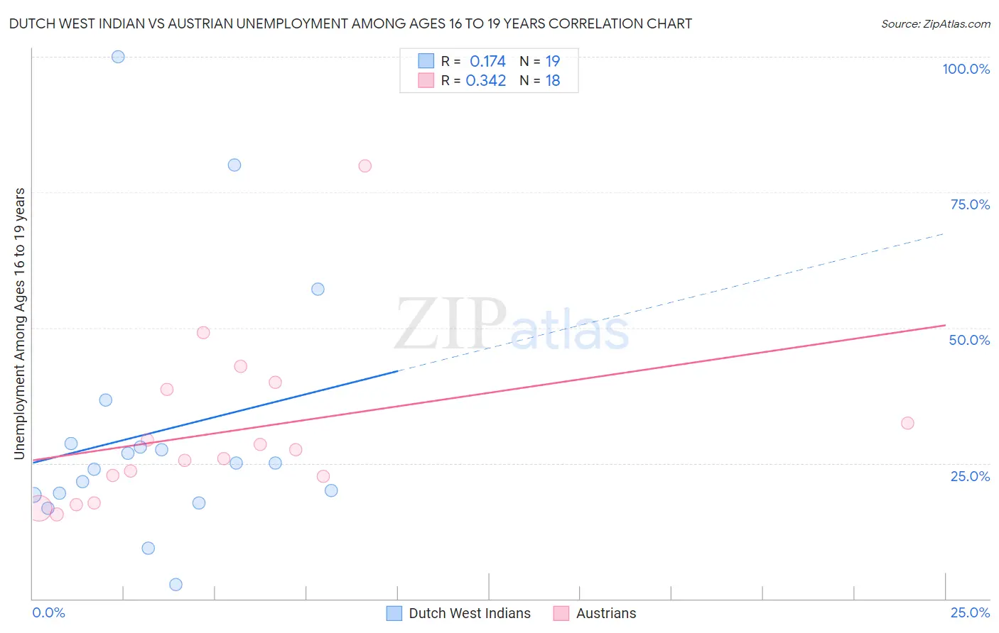 Dutch West Indian vs Austrian Unemployment Among Ages 16 to 19 years