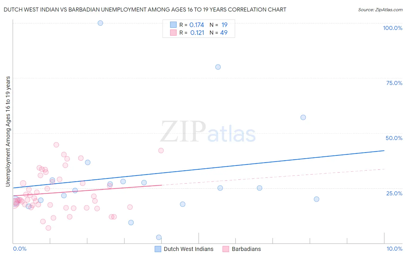 Dutch West Indian vs Barbadian Unemployment Among Ages 16 to 19 years