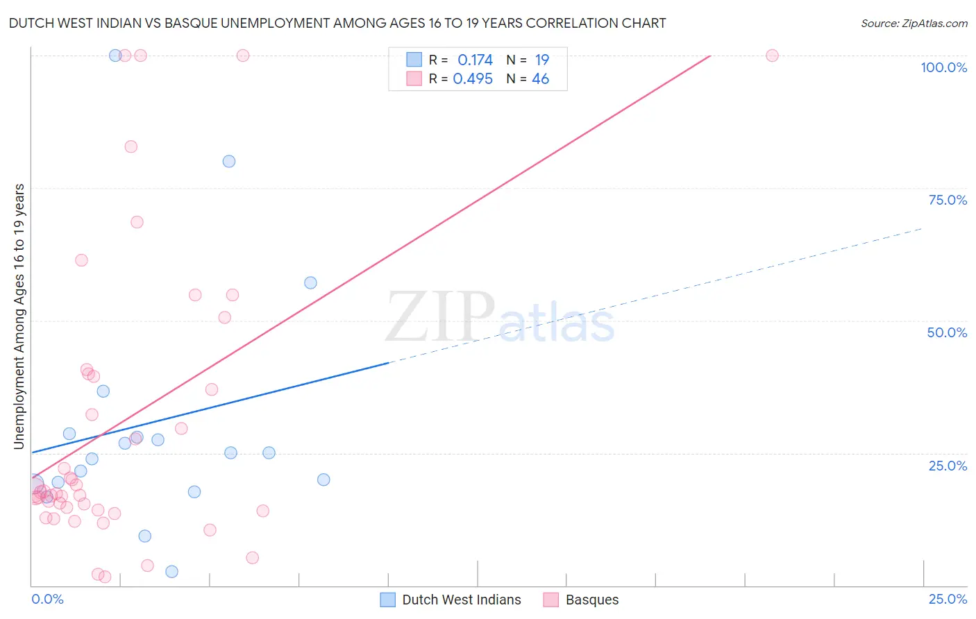 Dutch West Indian vs Basque Unemployment Among Ages 16 to 19 years