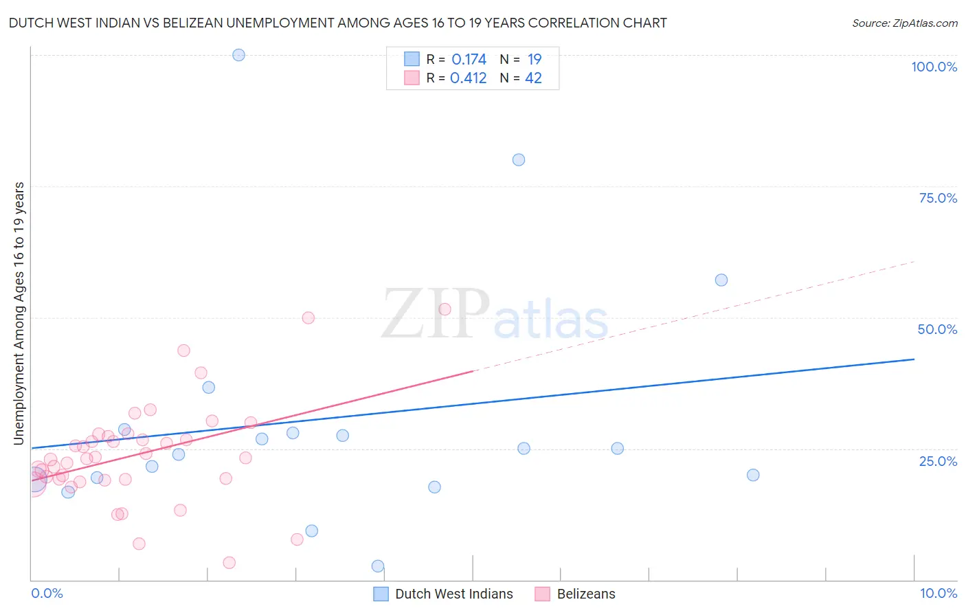 Dutch West Indian vs Belizean Unemployment Among Ages 16 to 19 years