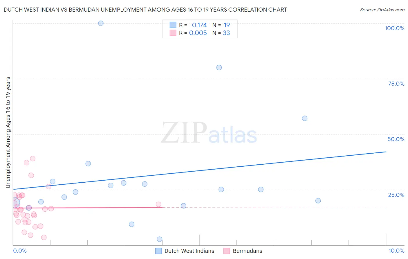 Dutch West Indian vs Bermudan Unemployment Among Ages 16 to 19 years