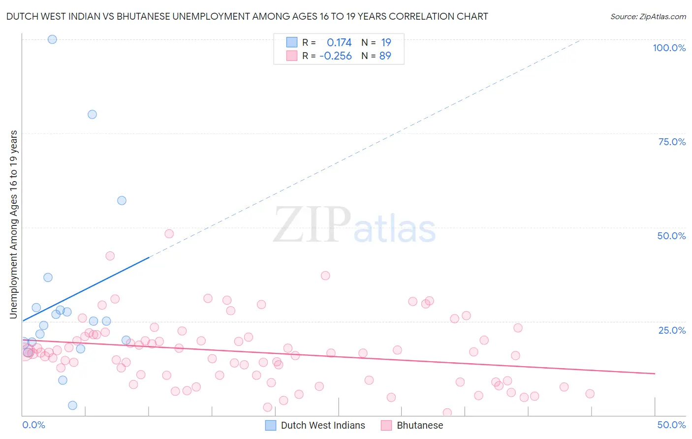 Dutch West Indian vs Bhutanese Unemployment Among Ages 16 to 19 years