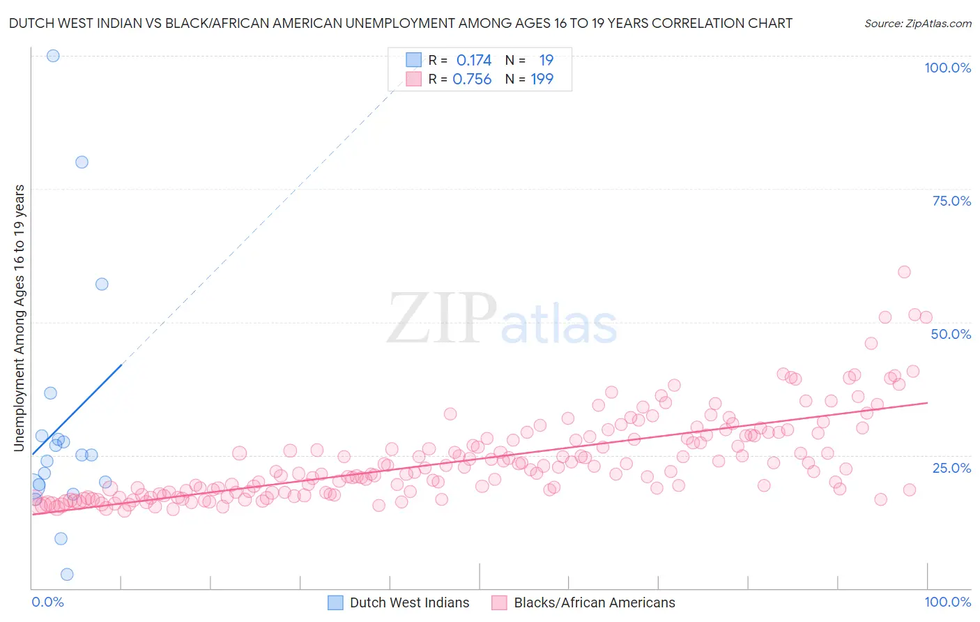 Dutch West Indian vs Black/African American Unemployment Among Ages 16 to 19 years