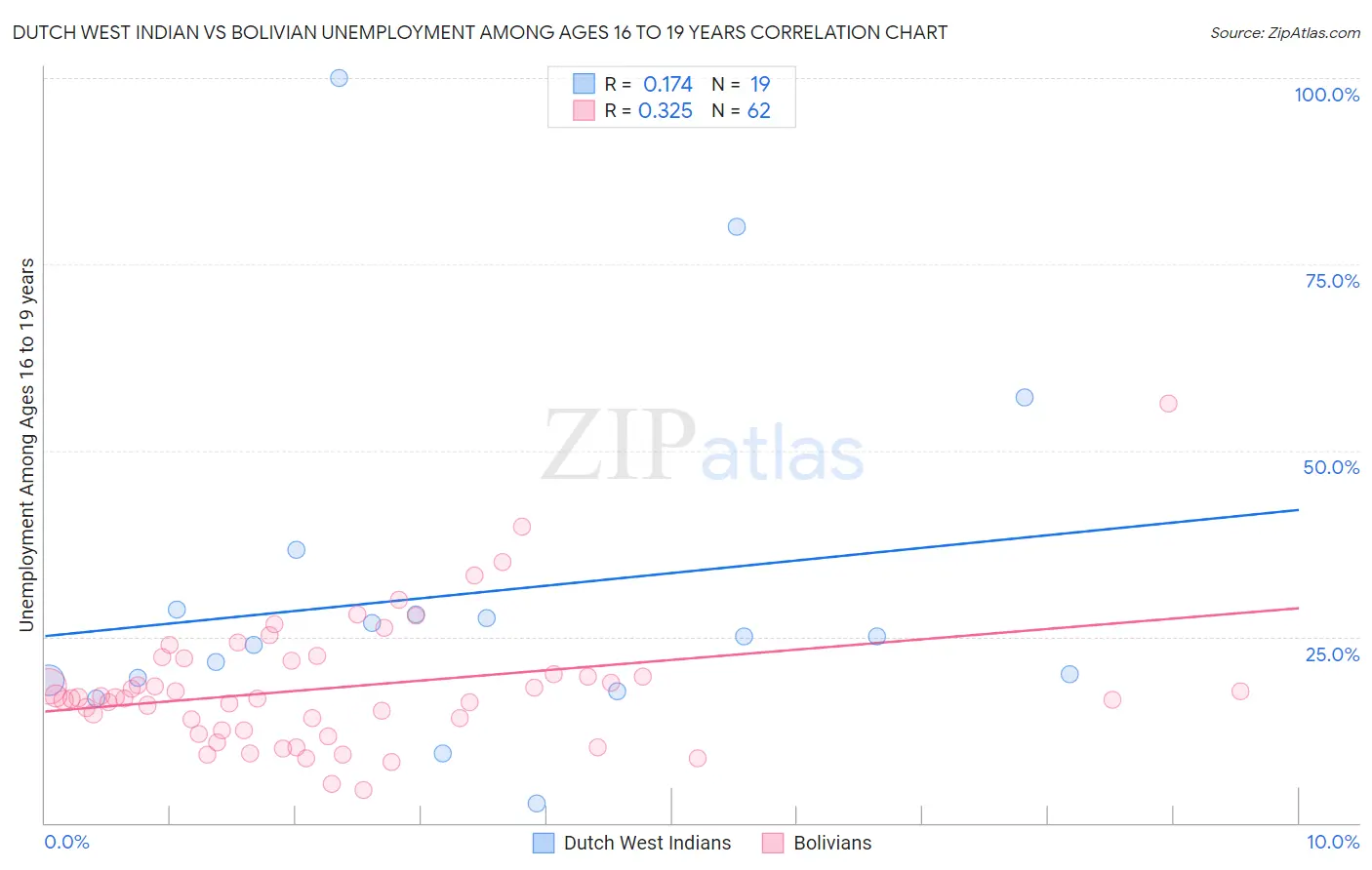 Dutch West Indian vs Bolivian Unemployment Among Ages 16 to 19 years