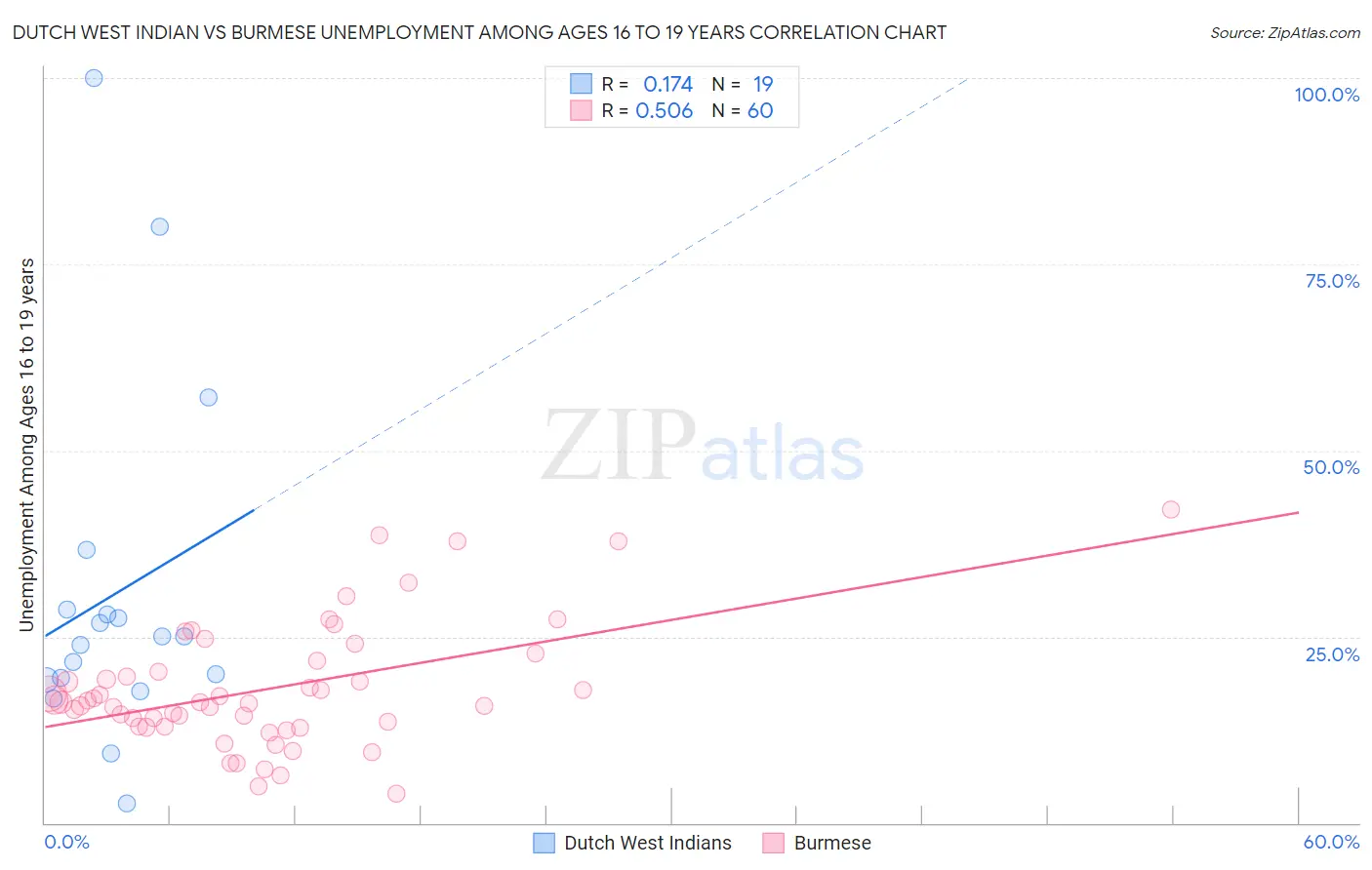 Dutch West Indian vs Burmese Unemployment Among Ages 16 to 19 years