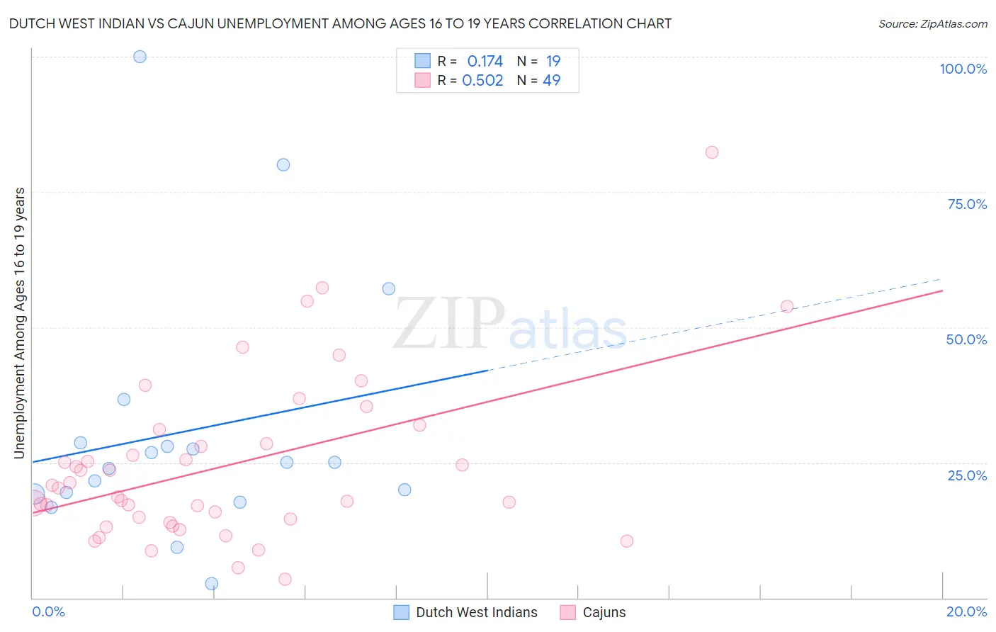 Dutch West Indian vs Cajun Unemployment Among Ages 16 to 19 years