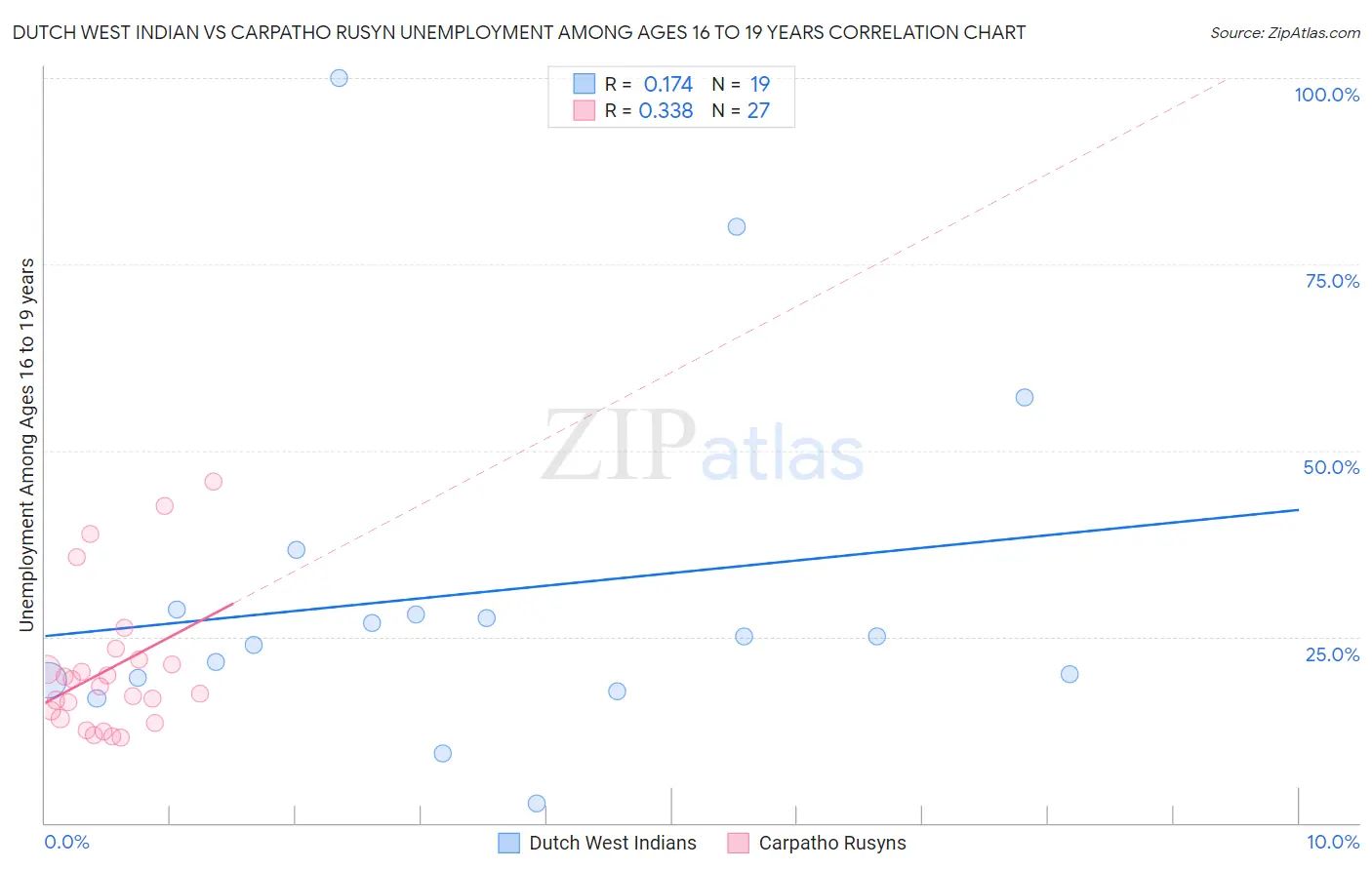 Dutch West Indian vs Carpatho Rusyn Unemployment Among Ages 16 to 19 years