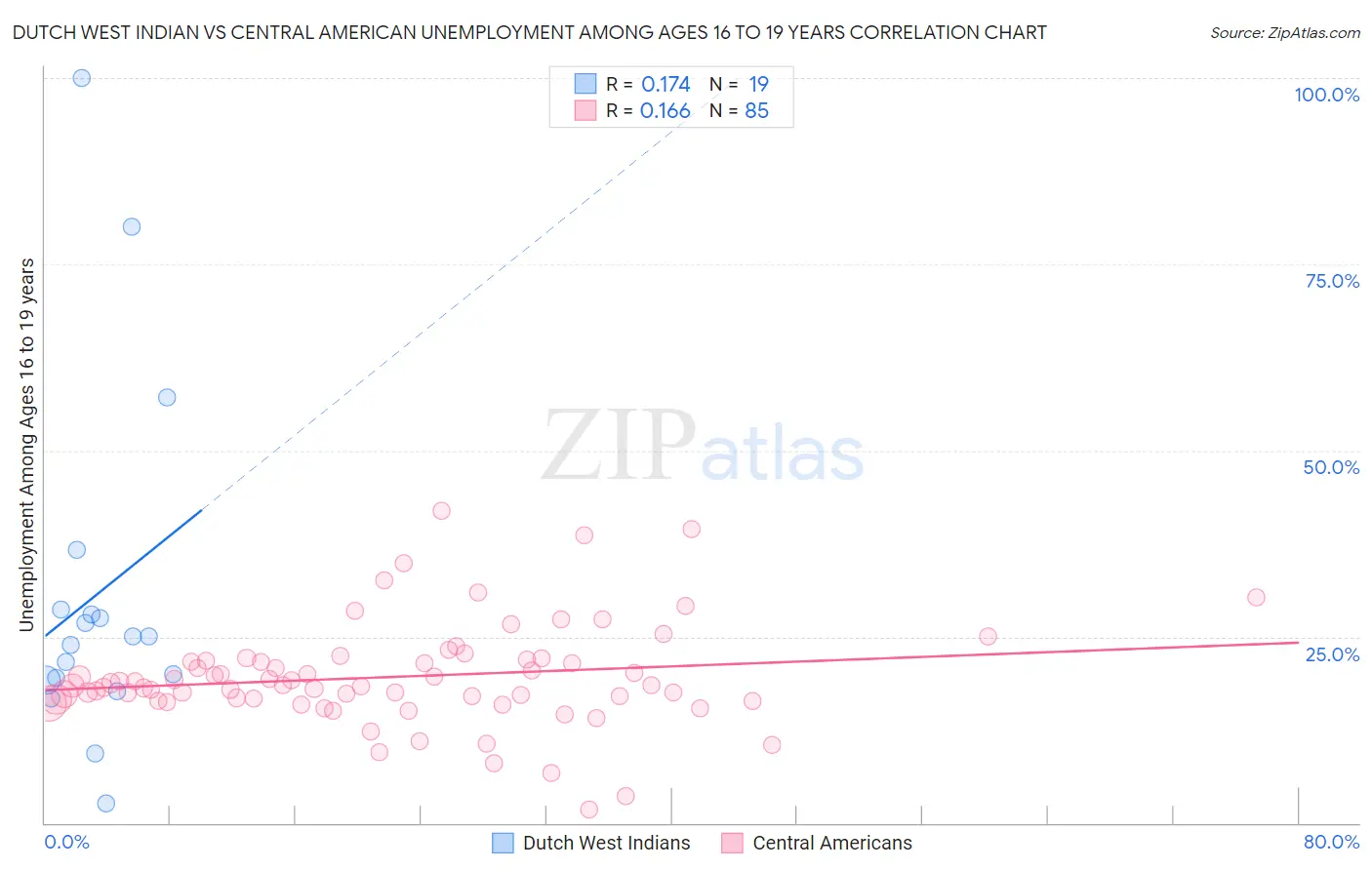 Dutch West Indian vs Central American Unemployment Among Ages 16 to 19 years