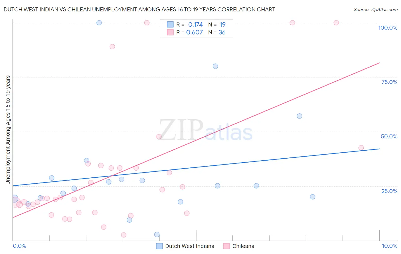 Dutch West Indian vs Chilean Unemployment Among Ages 16 to 19 years