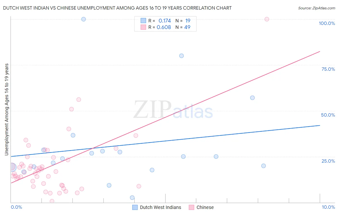 Dutch West Indian vs Chinese Unemployment Among Ages 16 to 19 years