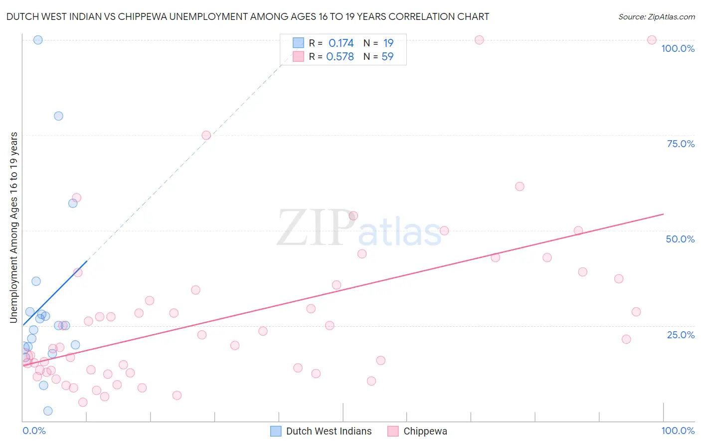 Dutch West Indian vs Chippewa Unemployment Among Ages 16 to 19 years